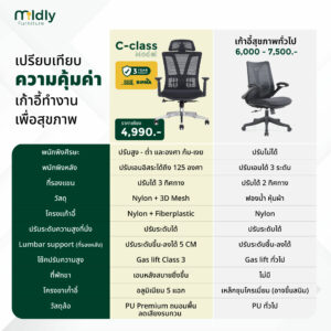 เปรียบเทียนฟังก์ชั่นเก้าอี้ออฟฟิศสุขภาพ รุ่น mildly-ergonomicchair-cclass เก้าอี้ทำงาน เก้าอี้ออฟฟิศ ครบทุกฟังก์ชันตามหลักสรีรศาสตร์