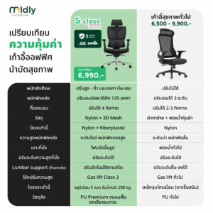 เปรียบเทียบเก้าอี้ออฟฟิศสุขภาพ รุ่น mildly-ergonomicchair-sclass เก้าอี้ผู้บริหารแบบ Ergonomic หรือตามหลักการยศาสตร์