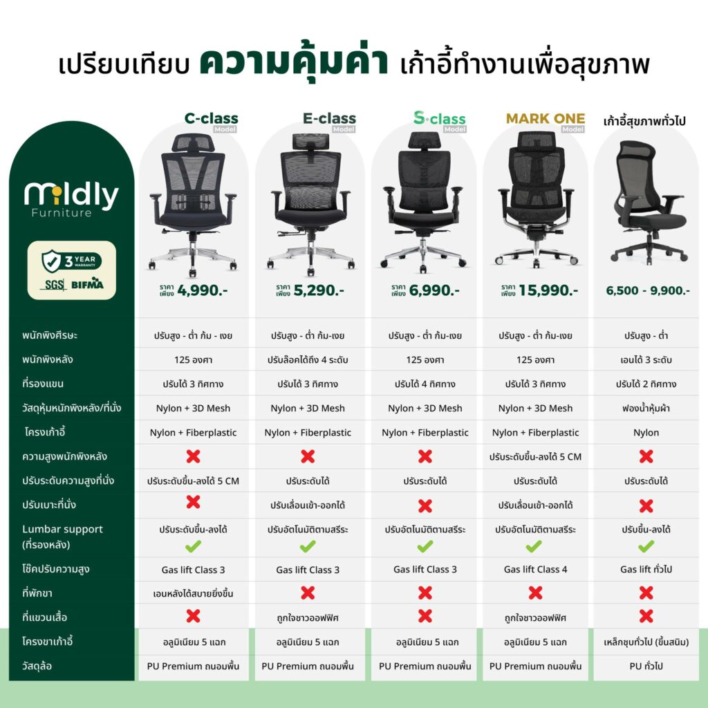 เปรียบเทียบเก้าอี้สุขภาพแต่ละรุ่น Mildly Chair